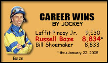 Baze Muscles Past 'Shoe' On Win List Baze Muscles Past 'Shoe' On Win List